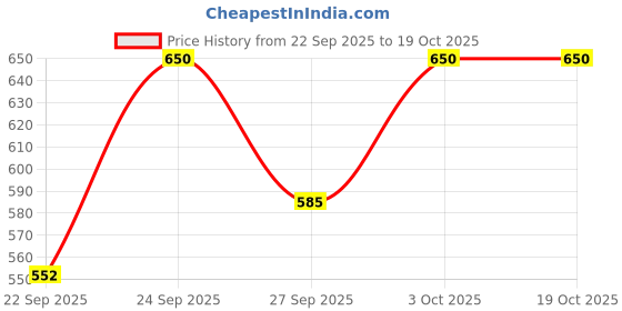 flipkart.com ritesh 123 Theremin ritesh Price History Graph from 22 Sep 2025 to 19 Oct 2025