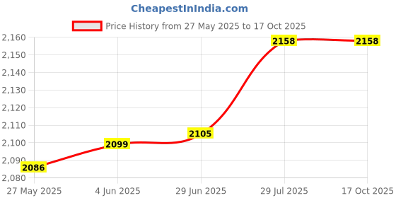 flipkart.com ritesh Basketball Ring ritesh Price History Graph from 27 May 2025 to 16 Oct 2025