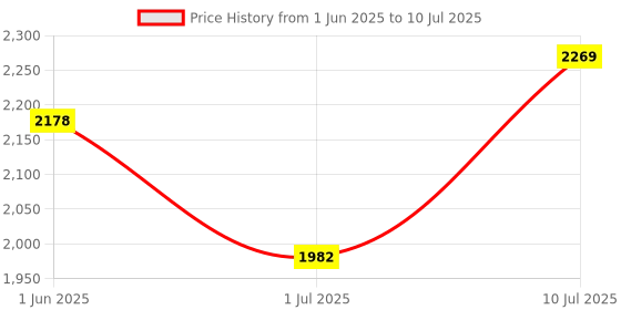 flipkart.com Ritesh C2105 Telescope123 Refracting Telescope Price History Graph from 1 Jun 2025 to 10 Jul 2025