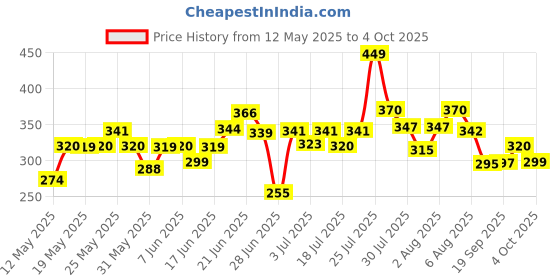 flipkart.com ritesh Multi-Purpose Laptop Table with Dock Stand Coffee Cup and also Portable table Wood Portable Laptop Table ritesh Price History Graph from 12 May 2025 to 4 Oct 2025