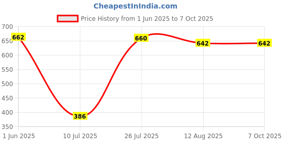 flipkart.com ritesh Sharman Traders Bus Shape Drawing & Writing Slate Board for Kids123 8 cm Archery Board ritesh Price History Graph from 1 Jun 2025 to 7 Oct 2025