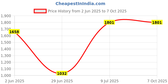 flipkart.com ritesh Sharman Traders Plastic Remote Control Car, Remote Control Racing car123 Cross Trainer ritesh Price History Graph from 2 Jun 2025 to 7 Oct 2025