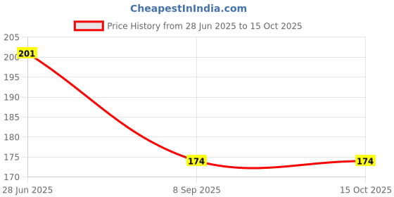 flipkart.com rithala squre coin bank(silvar) Coin Bank rithala Price History Graph from 28 Jun 2025 to 15 Oct 2025