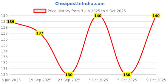 flipkart.com rithan Sprouted Health Mix rithan Price History Graph from 3 Jun 2025 to 9 Oct 2025