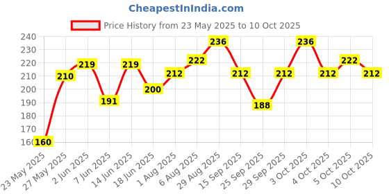 flipkart.com rithi fashion Self Design Women Black Tights rithi fashion Price History Graph from 23 May 2025 to 10 Oct 2025