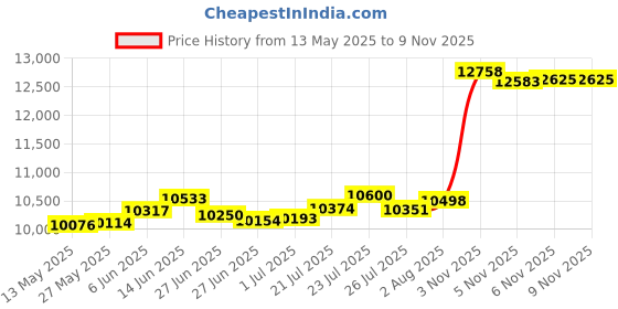 flipkart.com riti jewelry COIN 1_1.00 GMS 22 K 1 g Gold Coin riti jewelry Price History Graph from 13 May 2025 to 9 Nov 2025