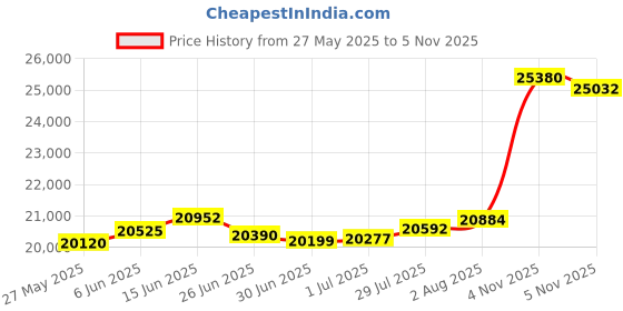 flipkart.com riti jewelry Lakshmi_Coin Locket Backside_ 22 K 2 g Gold Coin riti jewelry Price History Graph from 27 May 2025 to 5 Nov 2025