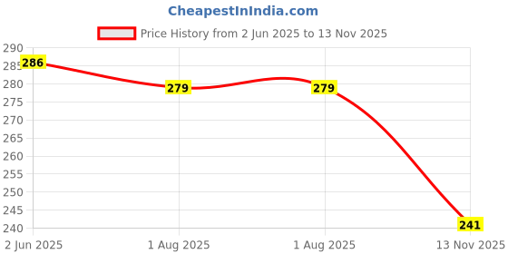 flipkart.com Ritih Waist Hip Belt Kamarband Price History Graph from 2 Jun 2025 to 13 Nov 2025