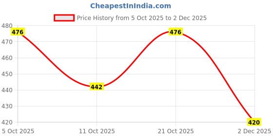 flipkart.com ritikbikes Bicycle Wheel Road Bicycle Wheel ritikbikes Price History Graph from 5 Oct 2025 to 2 Dec 2025