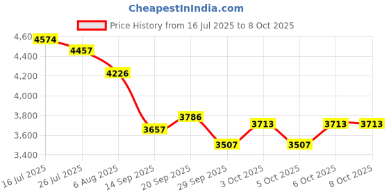 flipkart.com ritikbikes RIDER BOY 20 Tire Size Inchi Kids Cycle Non IBC 24 T (inch) Mountain Cycle ritikbikes Price History Graph from 16 Jul 2025 to 3 Oct 2025