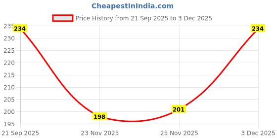 flipkart.com ritikesh Kids School bag FullBody Doll Design bag Super Quality Fabric bag School Bag ritikesh Price History Graph from 21 Sep 2025 to 3 Dec 2025