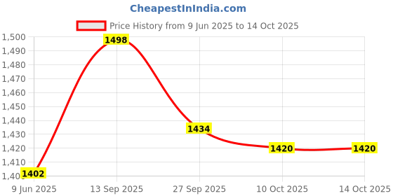 flipkart.com ritivar G-5 Handy Massager-COMBINED MOTION VARIATION-HIGHLY EFFECTIVE ritivar Price History Graph from 9 Jun 2025 to 13 Oct 2025