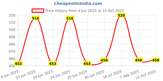 flipkart.com RITIVAR Rechargeable Green Laser-303 Pointer Party Pen Disco Light 5 Mile Price History Graph from 4 Jun 2025 to 15 Oct 2025