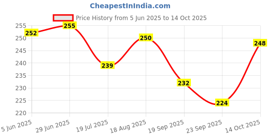 flipkart.com ritivar Unisex Compact Neck,Back,Pain Relief And Muscle Tissue Relaxation With vibration ritivar Price History Graph from 5 Jun 2025 to 14 Oct 2025