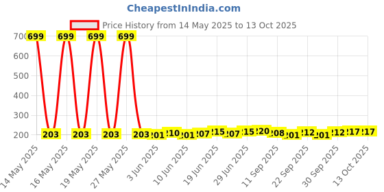 flipkart.com ritivar zikka Back,Pain Relief And Muscle Tissue Relaxation With vibration (1pcs) ritivar Price History Graph from 14 May 2025 to 13 Oct 2025