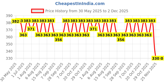 flipkart.com ritkru Baby ritkru Price History Graph from 30 May 2025 to 2 Dec 2025