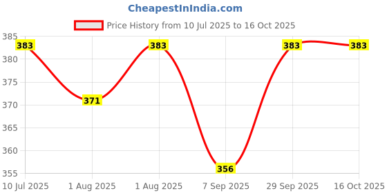 flipkart.com ritkru Baby ritkru Price History Graph from 10 Jul 2025 to 16 Oct 2025