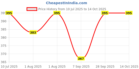 flipkart.com ritkru Baby ritkru Price History Graph from 10 Jul 2025 to 14 Oct 2025