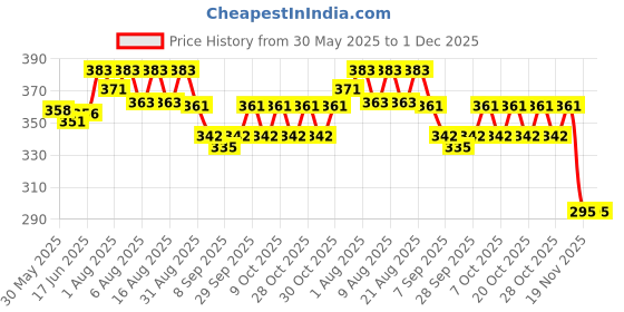 flipkart.com ritkru Baby ritkru Price History Graph from 30 May 2025 to 30 Nov 2025