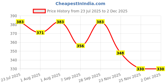 flipkart.com ritkru Baby ritkru Price History Graph from 23 Jul 2025 to 1 Dec 2025