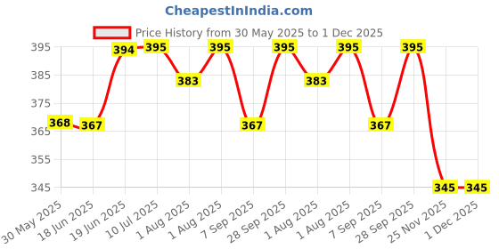 flipkart.com ritkru Baby ritkru Price History Graph from 30 May 2025 to 1 Dec 2025