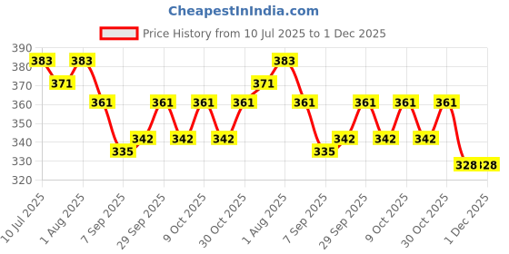 flipkart.com ritkru Baby ritkru Price History Graph from 10 Jul 2025 to 1 Dec 2025