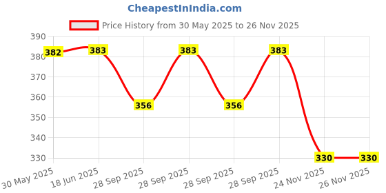 flipkart.com ritkru Baby ritkru Price History Graph from 30 May 2025 to 26 Nov 2025