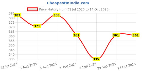 flipkart.com ritkru Baby ritkru Price History Graph from 31 Jul 2025 to 13 Oct 2025