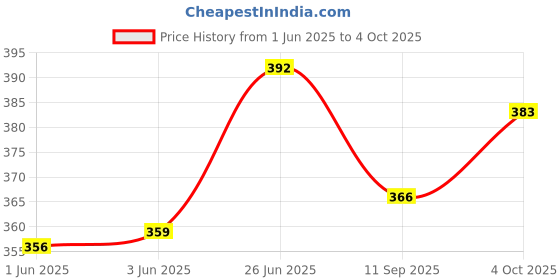 flipkart.com ritkru BOY BABIES RED SWING Swings SMALL ritkru Price History Graph from 1 Jun 2025 to 4 Oct 2025
