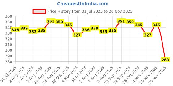 flipkart.com ritkru BOYS & BABIES SWING CHAIR PACK OF 1 ( PINK ) Swings SMALL ritkru Price History Graph from 31 Jul 2025 to 20 Nov 2025