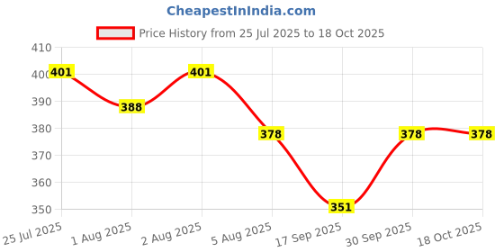 flipkart.com ritkru Bunting Bag ritkru Price History Graph from 25 Jul 2025 to 18 Oct 2025