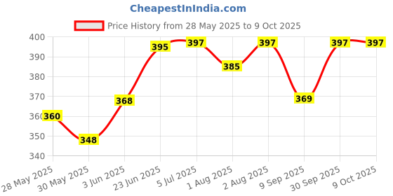 flipkart.com ritkru Bunting Bag ritkru Price History Graph from 28 May 2025 to 9 Oct 2025