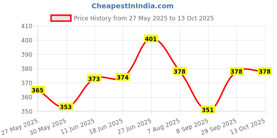 flipkart.com ritkru Bunting Bag ritkru Price History Graph from 27 May 2025 to 12 Oct 2025