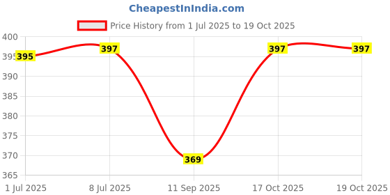 flipkart.com ritkru Bunting Bag ritkru Price History Graph from 1 Jul 2025 to 17 Oct 2025