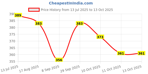 flipkart.com ritkru CHILD BOY SWING CHAIR JHULA PACK OF 1 Swings SMALL ritkru Price History Graph from 13 Jul 2025 to 13 Oct 2025