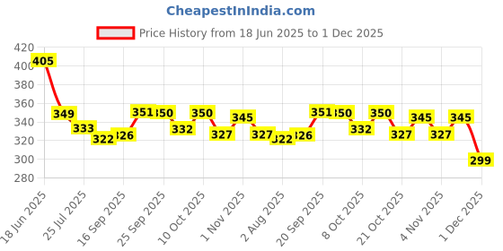 flipkart.com ritkru REDS BABY BOY CHILD PLAYING SWING CHAIR PACK OF 1 Swings SMALL ritkru Price History Graph from 18 Jun 2025 to 1 Dec 2025