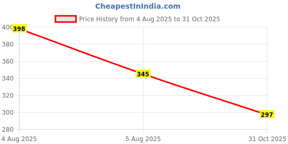 flipkart.com ritkru Stainless Steel Fruit & Vegetable Basket ritkru Price History Graph from 4 Aug 2025 to 31 Oct 2025