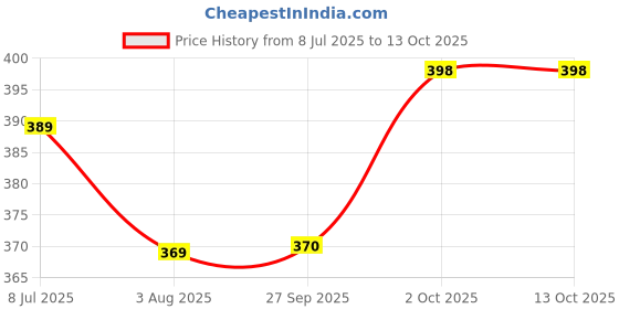 flipkart.com ritkru SWING CHAIR JHULA HOME GARDEN Swings SMALL ritkru Price History Graph from 8 Jul 2025 to 12 Oct 2025