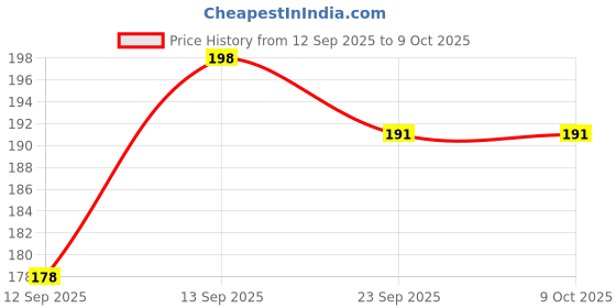 flipkart.com ritoza UV Protection, Gradient, Polarized Rectangular Sunglasses (Free Size) ritoza Price History Graph from 12 Sep 2025 to 8 Oct 2025