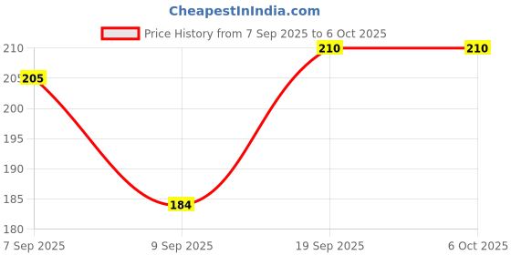 flipkart.com ritoza UV Protection, Gradient, Polarized Rectangular Sunglasses (Free Size) ritoza Price History Graph from 7 Sep 2025 to 6 Oct 2025