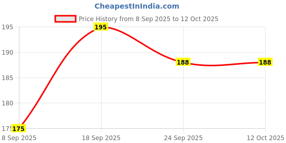 flipkart.com ritoza UV Protection, Gradient, Polarized Rectangular Sunglasses (Free Size) ritoza Price History Graph from 8 Sep 2025 to 12 Oct 2025