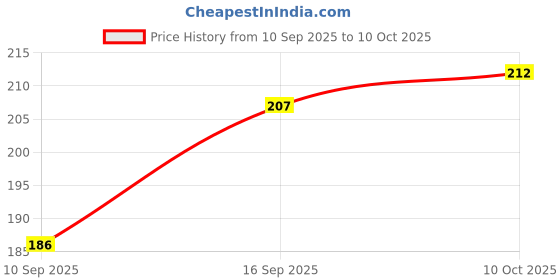 flipkart.com ritoza UV Protection Rectangular Sunglasses (Free Size) ritoza Price History Graph from 10 Sep 2025 to 10 Oct 2025