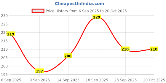 flipkart.com ritoza UV Protection Retro Square Sunglasses (Free Size) ritoza Price History Graph from 6 Sep 2025 to 20 Oct 2025