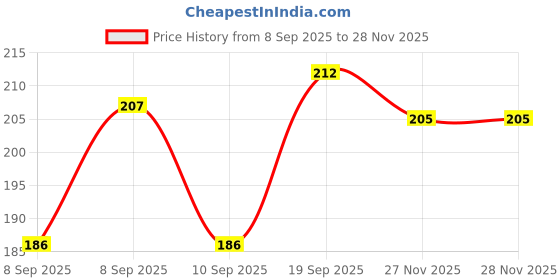 flipkart.com ritoza UV Protection Round Sunglasses (Free Size) ritoza Price History Graph from 8 Sep 2025 to 28 Nov 2025