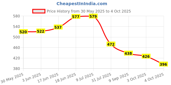 flipkart.com ritronics SP-104B SP-104B Tweeter Outdoor, Indoor PA System ritronics Price History Graph from 30 May 2025 to 4 Oct 2025