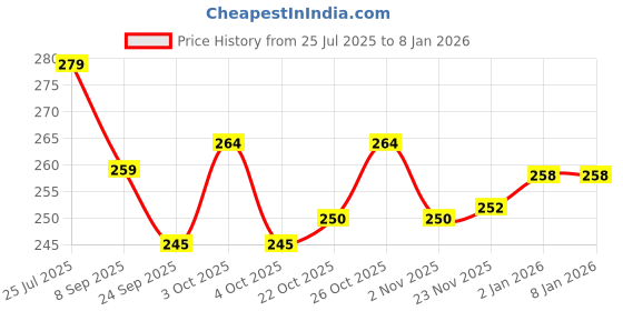 flipkart.com ritronics SP-306 Outdoor, Indoor PA System ritronics Price History Graph from 25 Jul 2025 to 7 Jan 2026