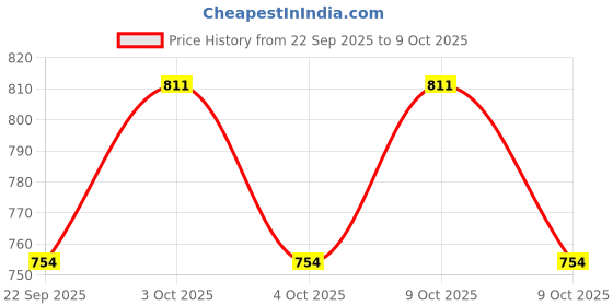 flipkart.com ritrue Snake Repellent Powder | Most Powerful, Instant & Long-Lasting ritrue Price History Graph from 22 Sep 2025 to 9 Oct 2025