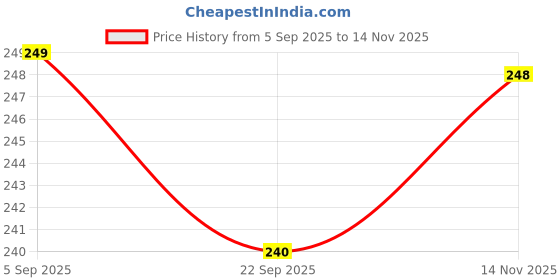flipkart.com rits RITS12 Black Strung Badminton Racquet rits Price History Graph from 5 Sep 2025 to 14 Nov 2025