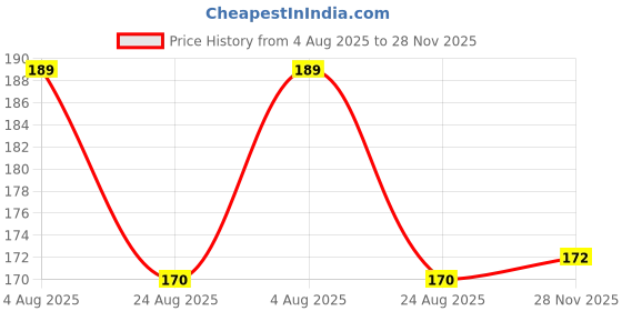 flipkart.com ritsam Newborn Baby Grooming Kit-Safe Infant Nail Care Set, Baby Essentials ritsam Price History Graph from 4 Aug 2025 to 28 Nov 2025