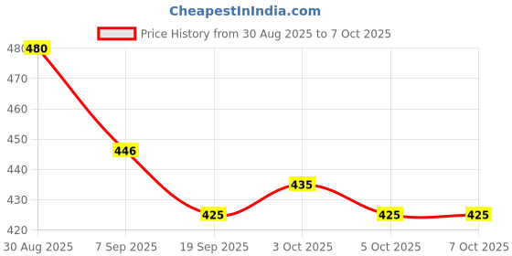 flipkart.com ritsam Premium Baby Sippy Cup & 2-Pack Interlock Cotton Cap, Mittens & Booties Set - PP ritsam Price History Graph from 30 Aug 2025 to 7 Oct 2025